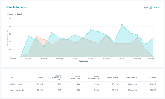 HubSpot Introduces Smart Content Reporting Page Performance Tools