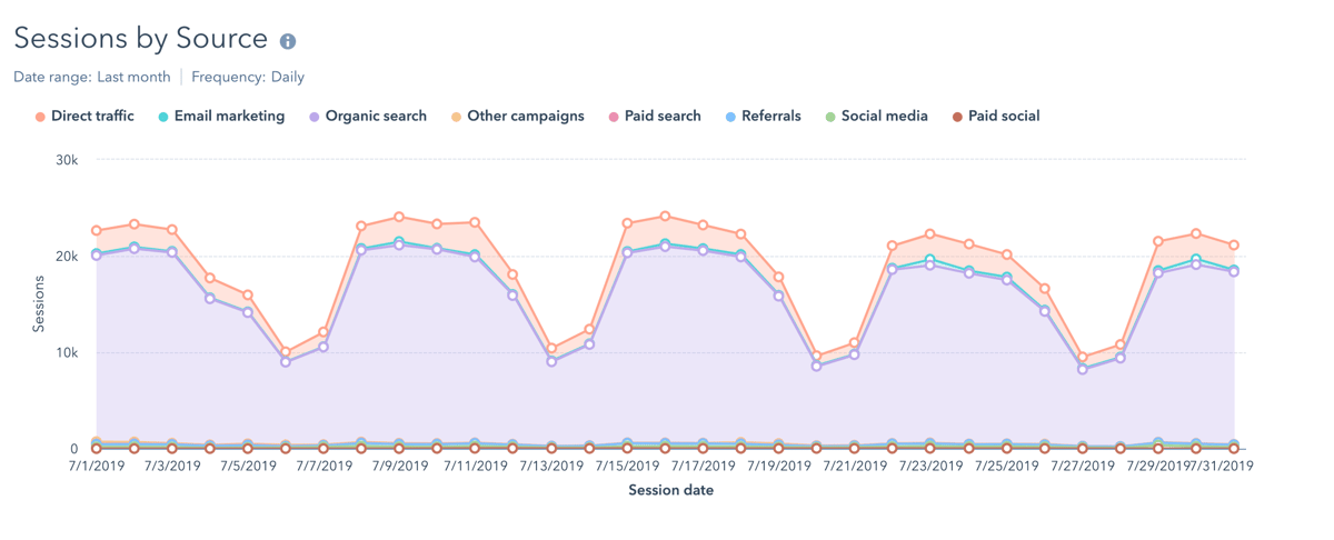 HubSpot Introduces Drill-Down Reporting Options