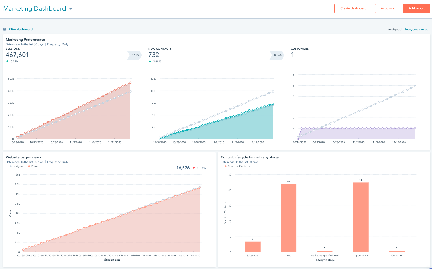 HubSpot Marketing Hub Dashboard