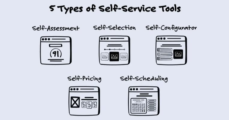 The Business Case for Self-Service Tools: What to Build and Why