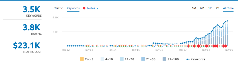 ais total keywords