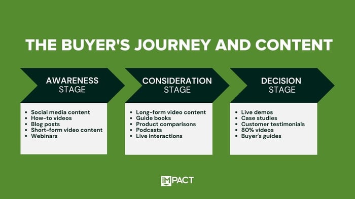 content-buyers-journey