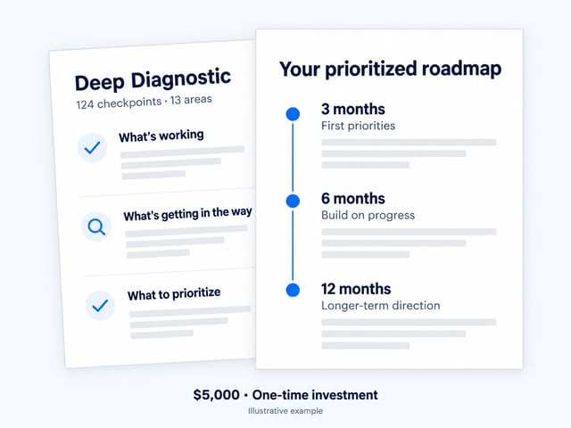 Illustrative Deep Diagnostic findings and prioritized 3-, 6-, and 12-month roadmap. $5,000 one-time investment.