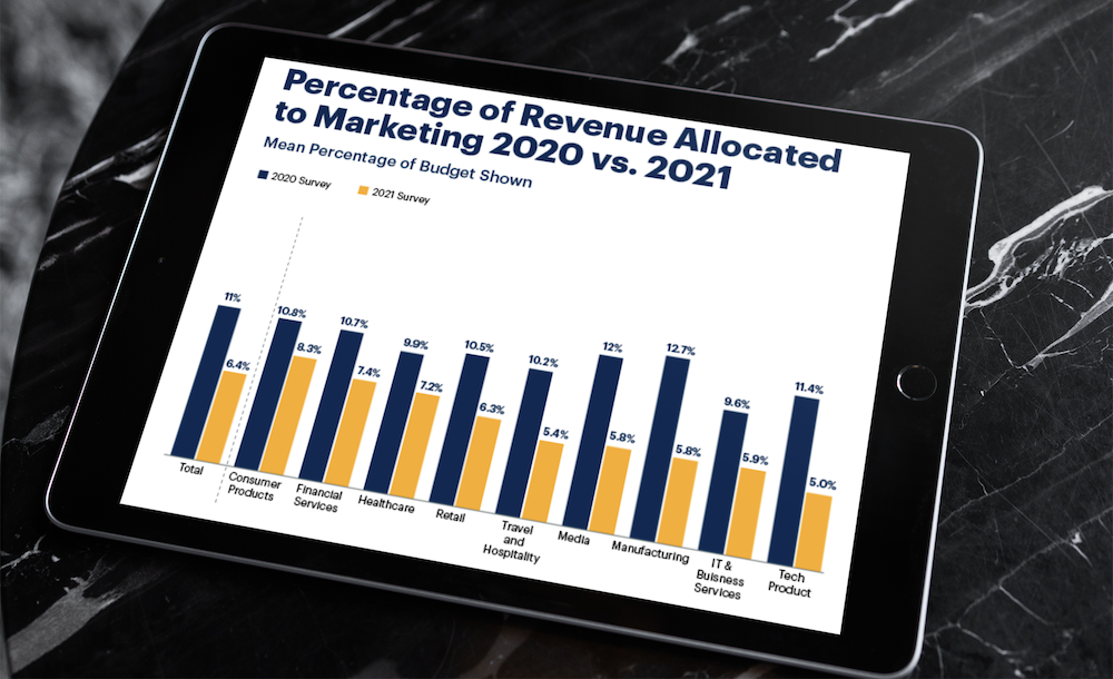 Gartner: Slashed 2021 marketing budgets increases in-house ownership