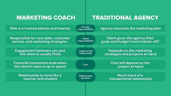 marketing-coach-vs-traditional-agency