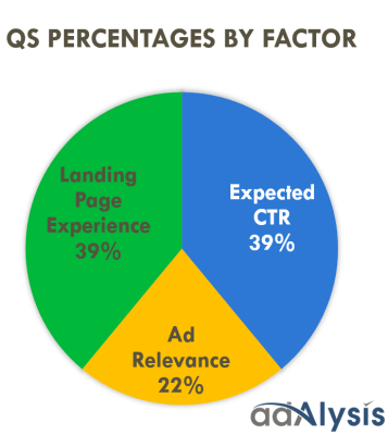 quality-score-percentages-factors