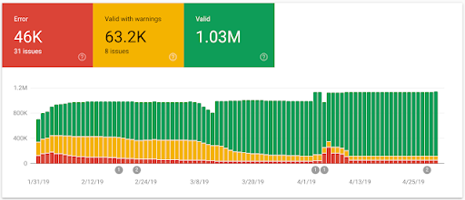 3 New Google Search Console Reports To Help You Better Succeed with Structured Data