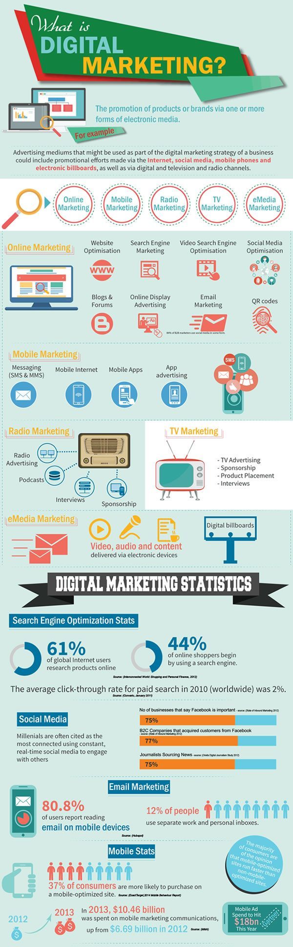 21 digital marketing infographics for businesses and marketers just getting started