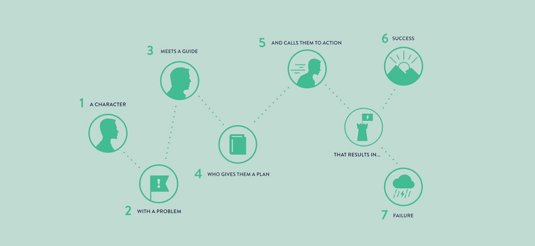 What is the StoryBrand Framework? (As told by Dirty Dancing)