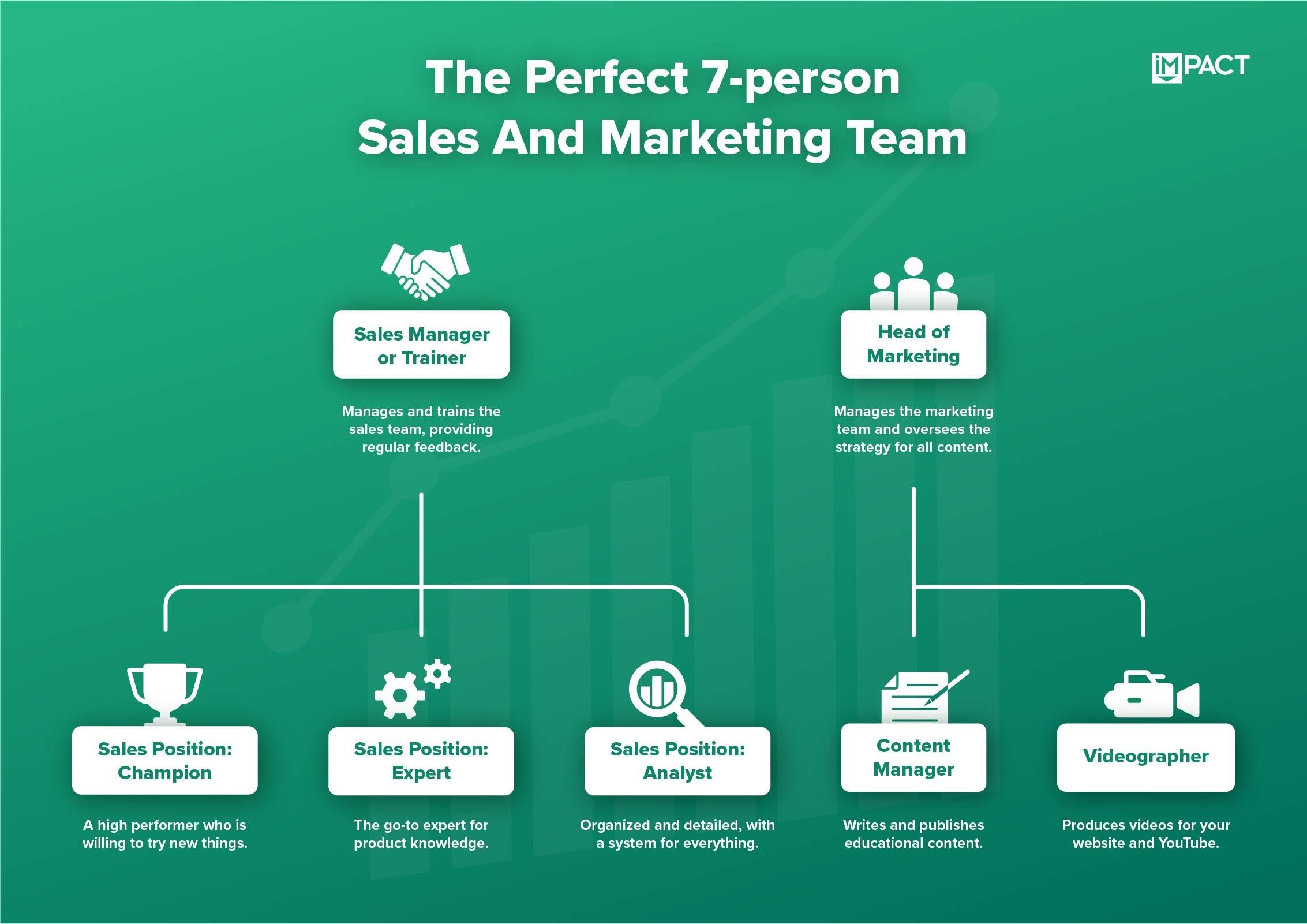 A chart describing a perfect sales and marketing team structure.