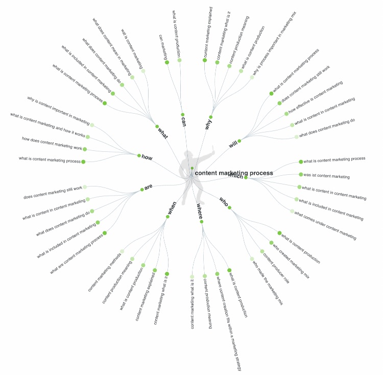 AnswerThePublic Content Map