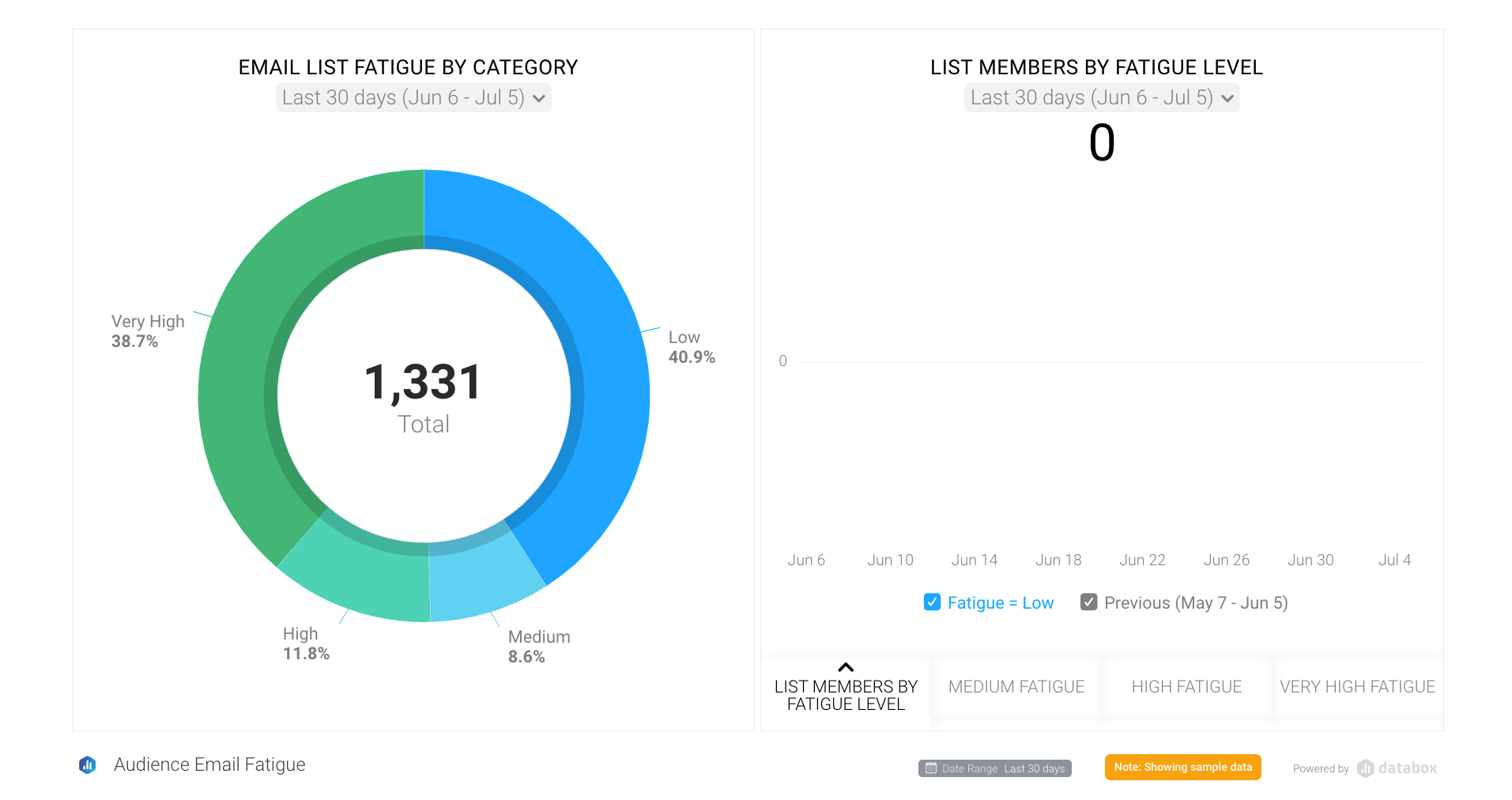 Audience Email Fatigue Dashboard Template