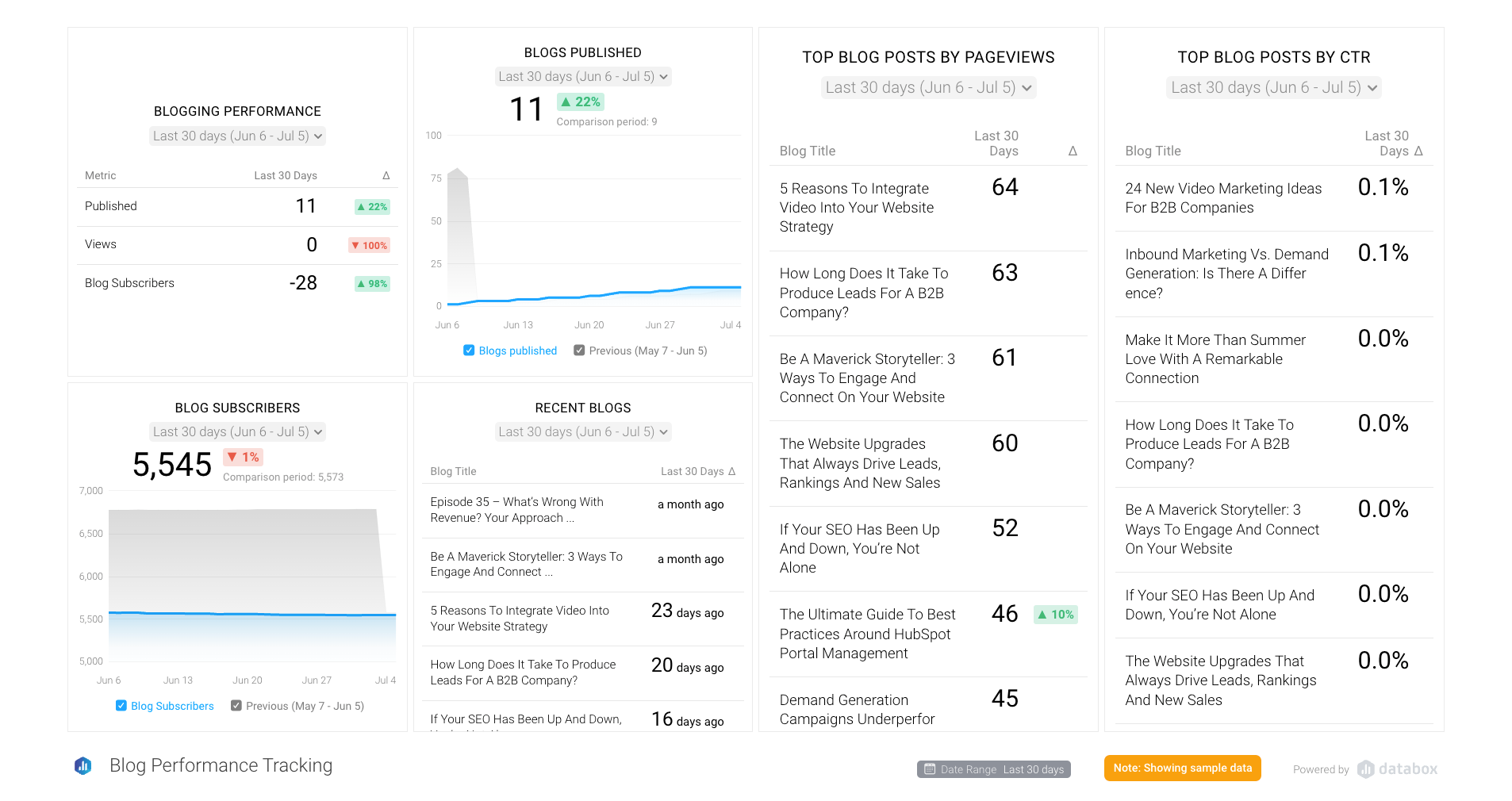 Blog Performance Tracking Dashboard Template