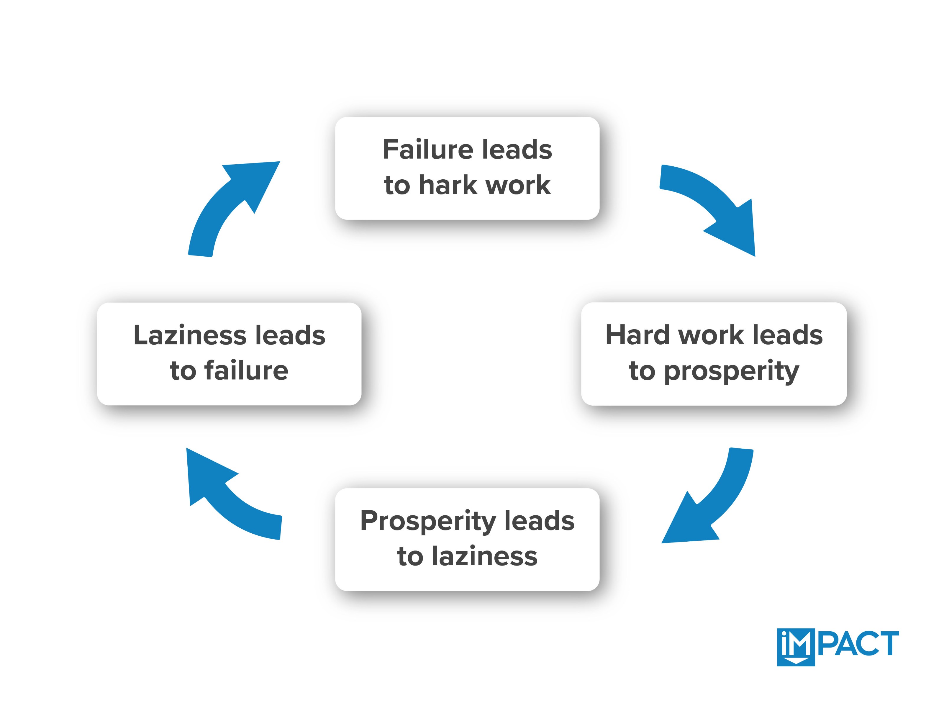 cycle-of-hard-work
