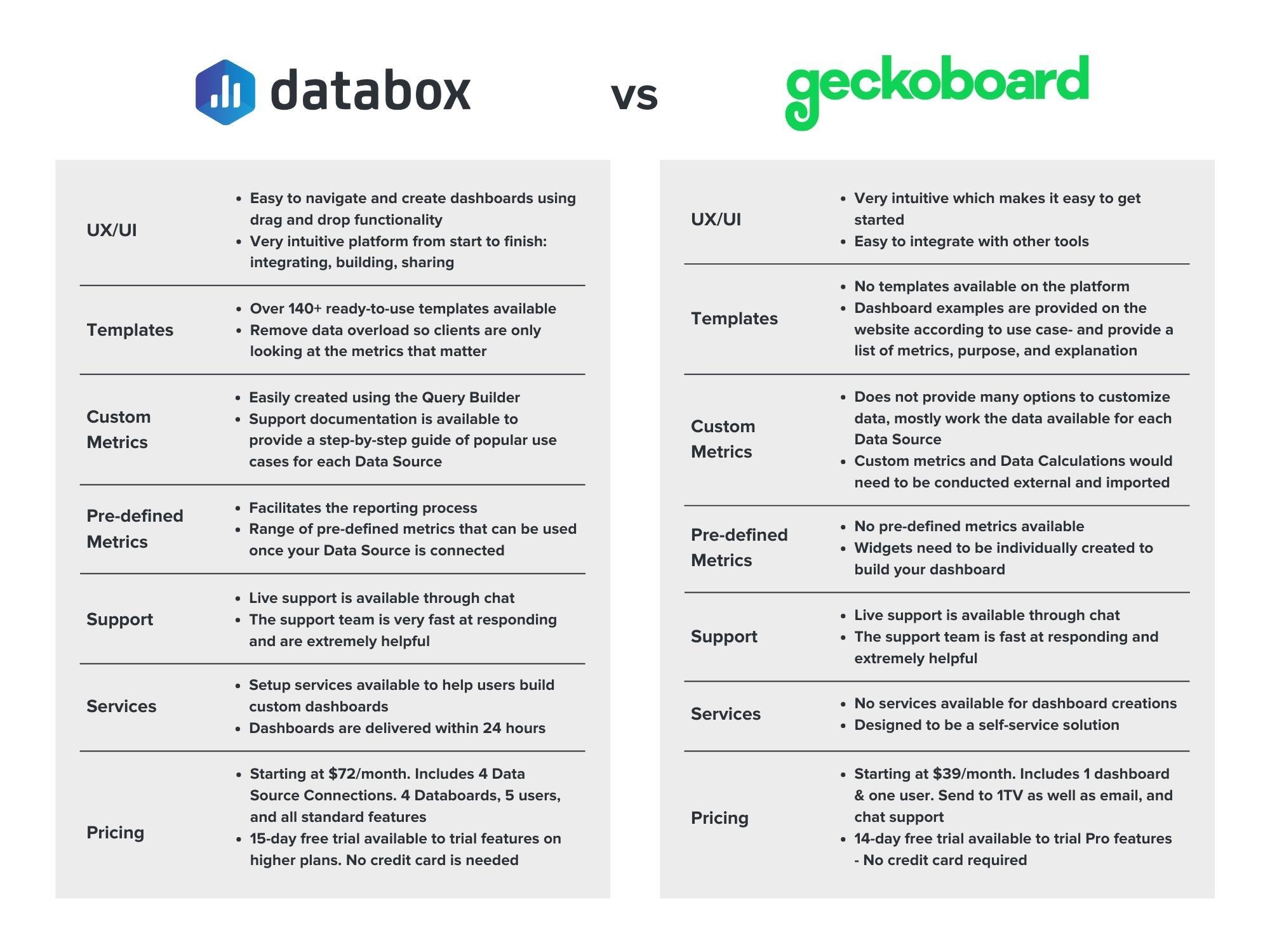 Databox vs Geckoboard at a glance