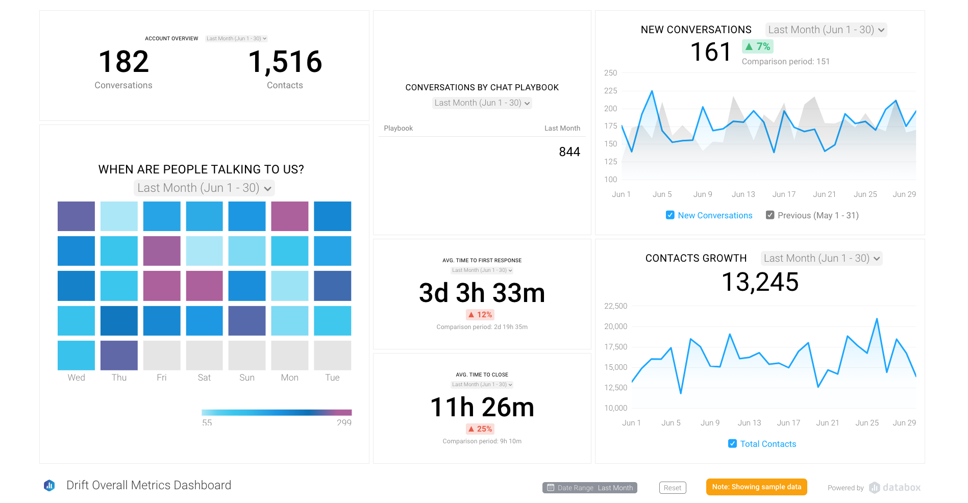 Drift Overall Metrics Dashboard Template