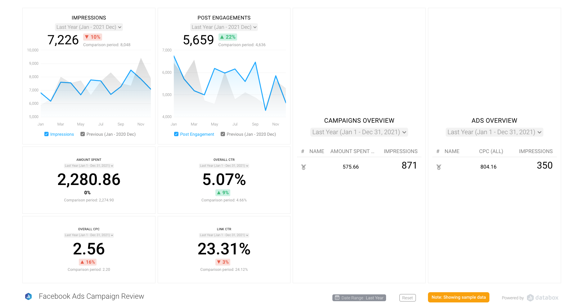Facebook Ads Campaign Review Dashboard Template