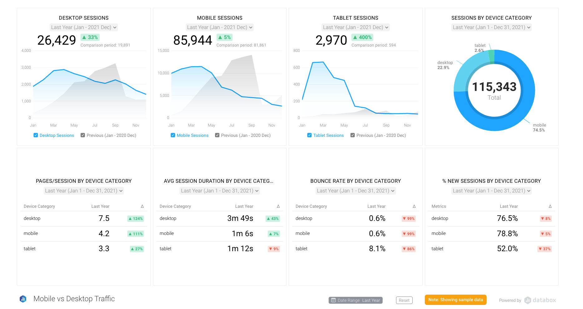 Google Analytics Mobile vs Desktop Traffic Dashboard Template