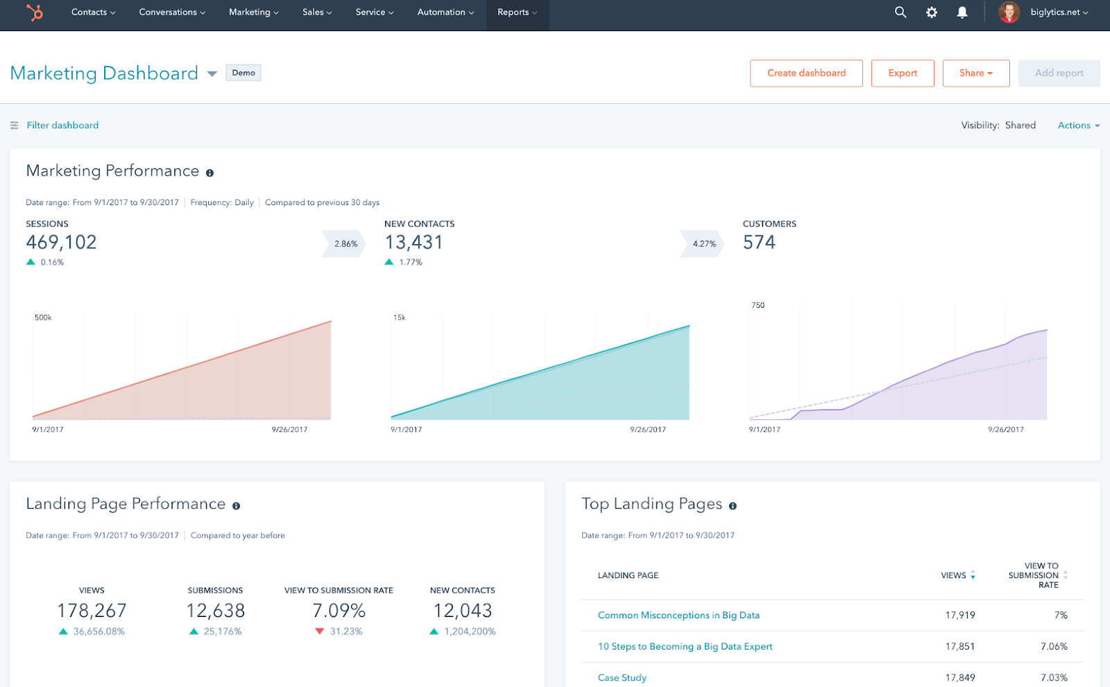 best-marketing-automation-software-HubSpot