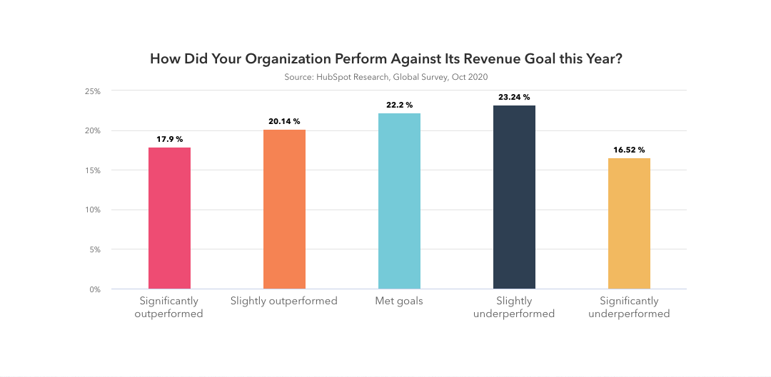 How did your organization perform against its revenue goal this year?