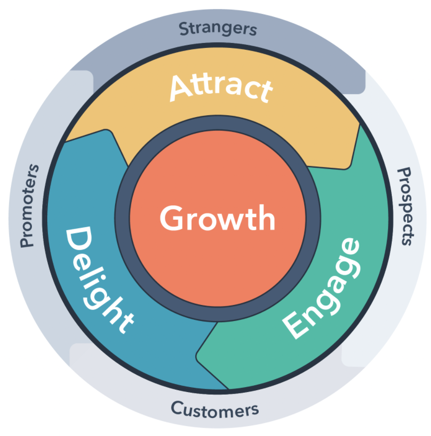 HubSpot flywheel