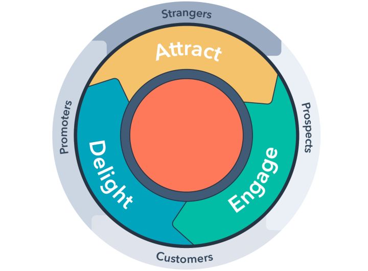 HubSpot-Flywheel