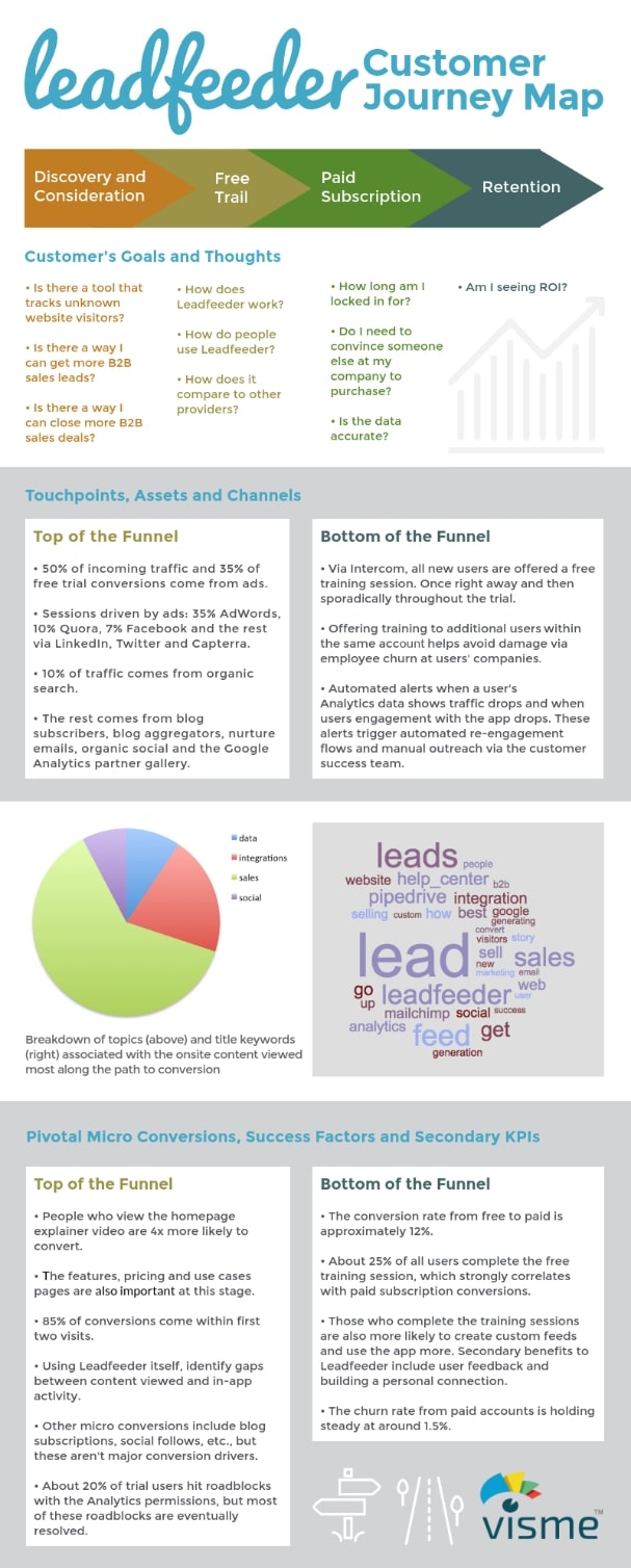 leadfeeder infographic