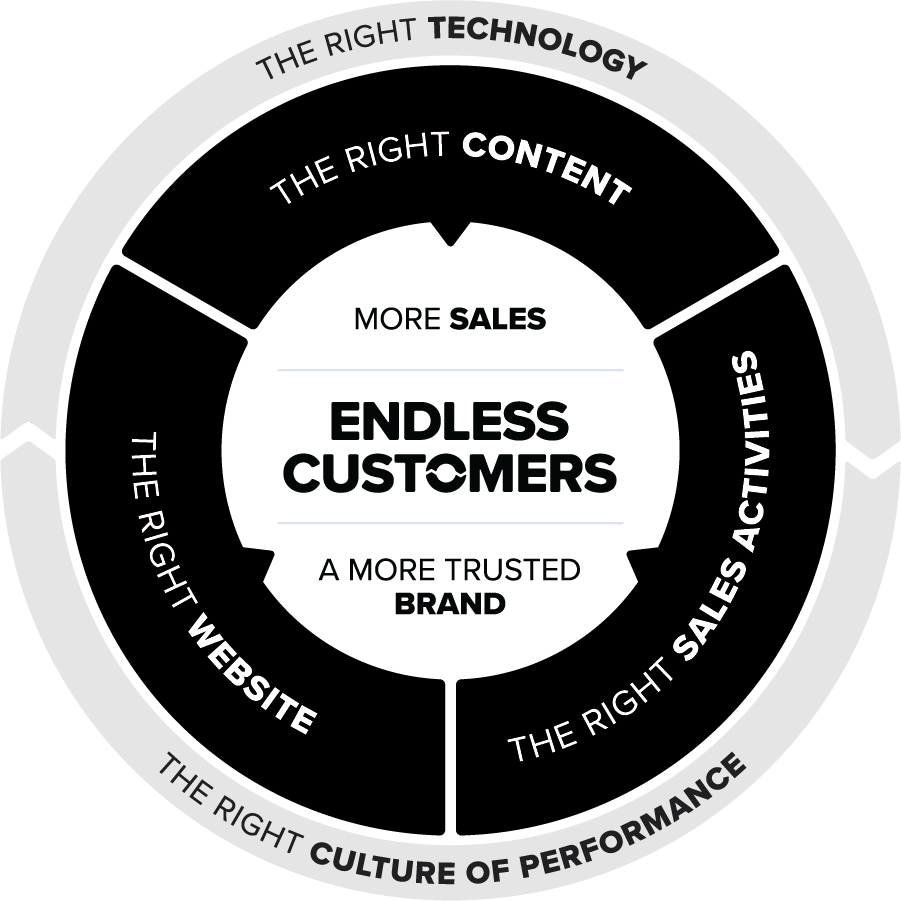 The 5 Components of Endless Customers: The Right Content, The Right Website, The Right Sales Activities, The Right Technology, and The Right Culture of Performance.
