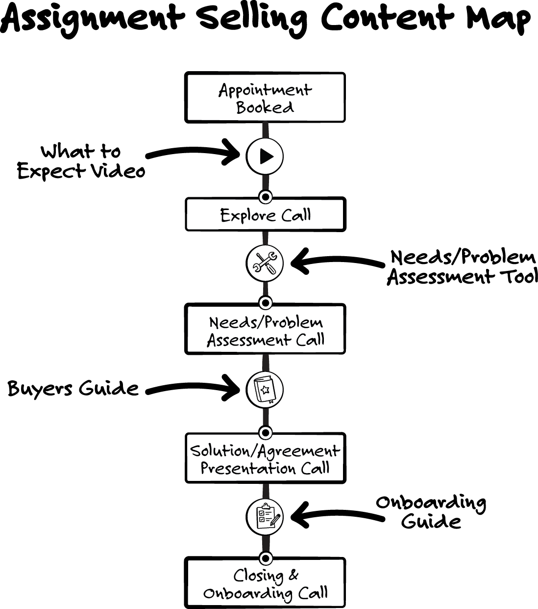 Assignment Selling Content Map | Endless Customers