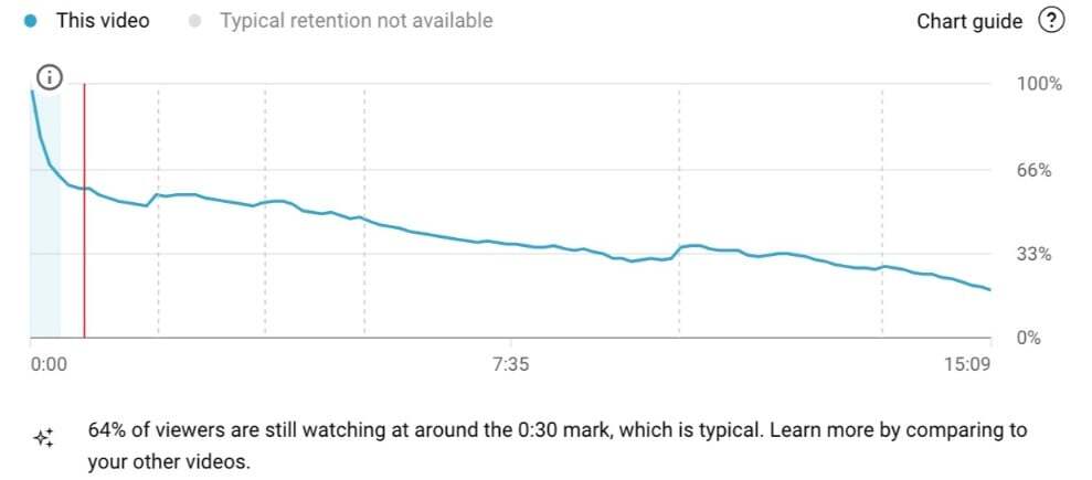 Audience Retention Graph
