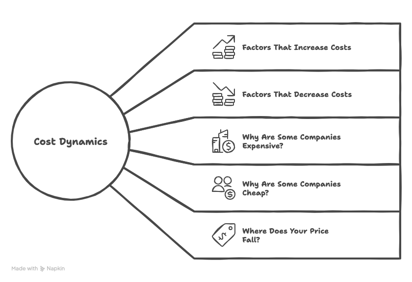 Cost Questions - visual selection