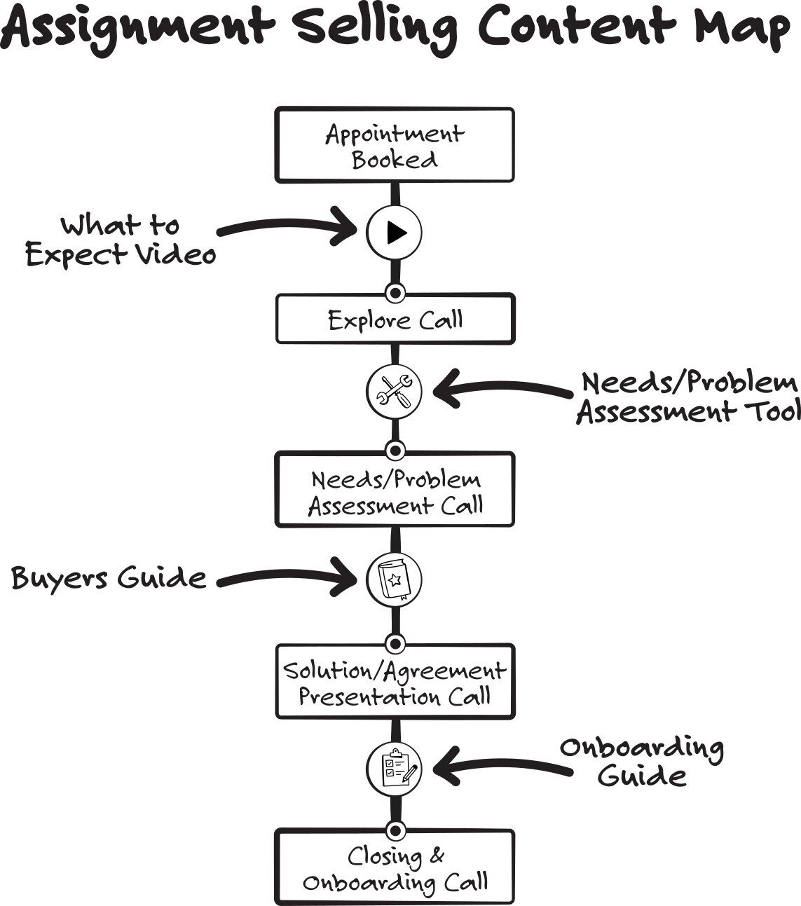 Assignment-Selling-Content-Map