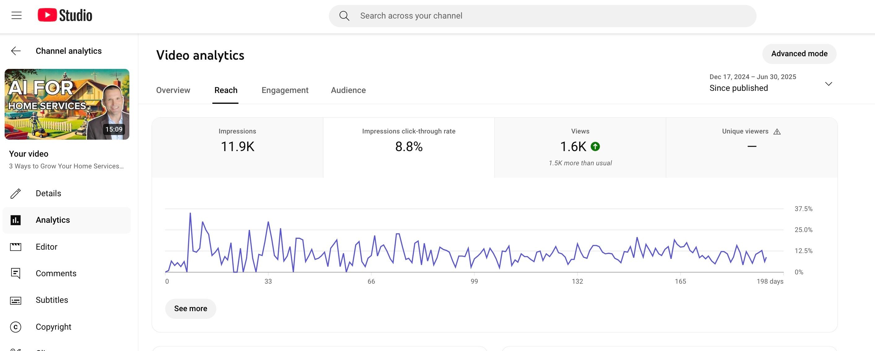 Impressions click-through rate