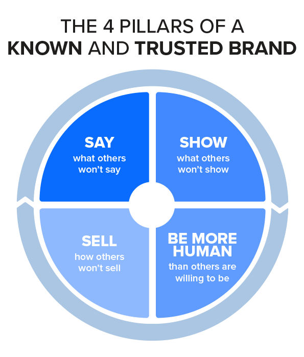 The 4 Pillars of a Known and Trusted Brand