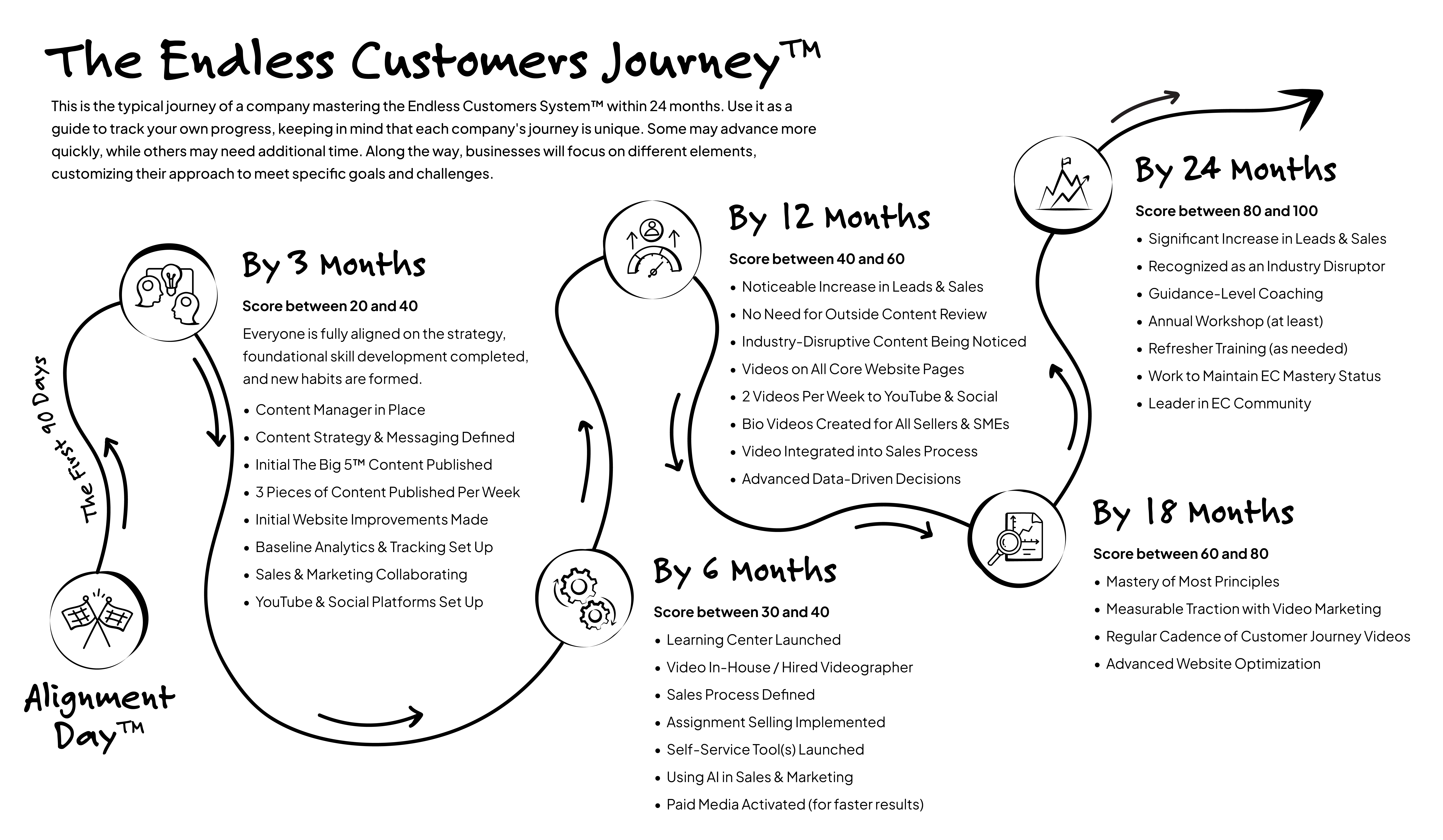 The Endless Customers Journey