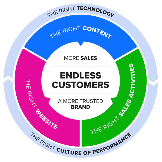 The 5 Components of Endless Customers: The Right Content, The Right Website, The Right Sales Activities, The Right Technology, and The Right Culture of Performance.