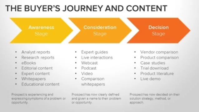 Inbound marketing for construction companies - buyer's journey