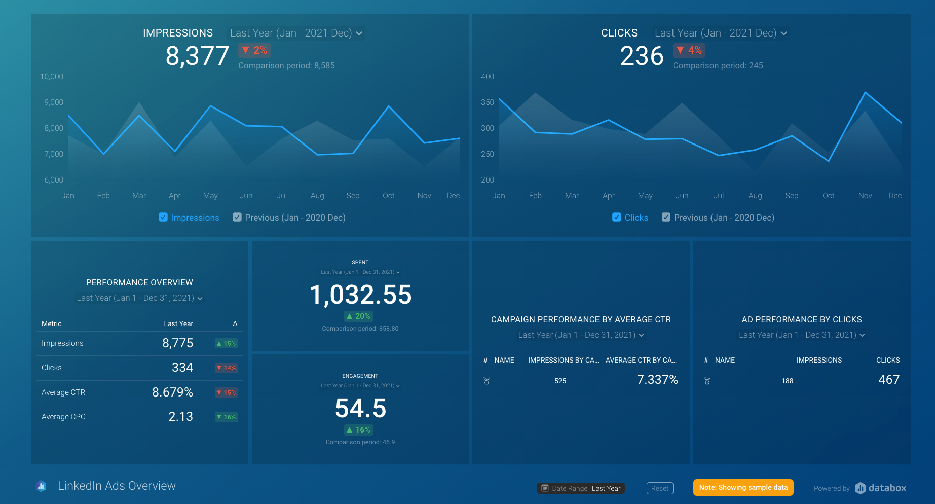 LinkedIn Ads Overview Dashboard Template