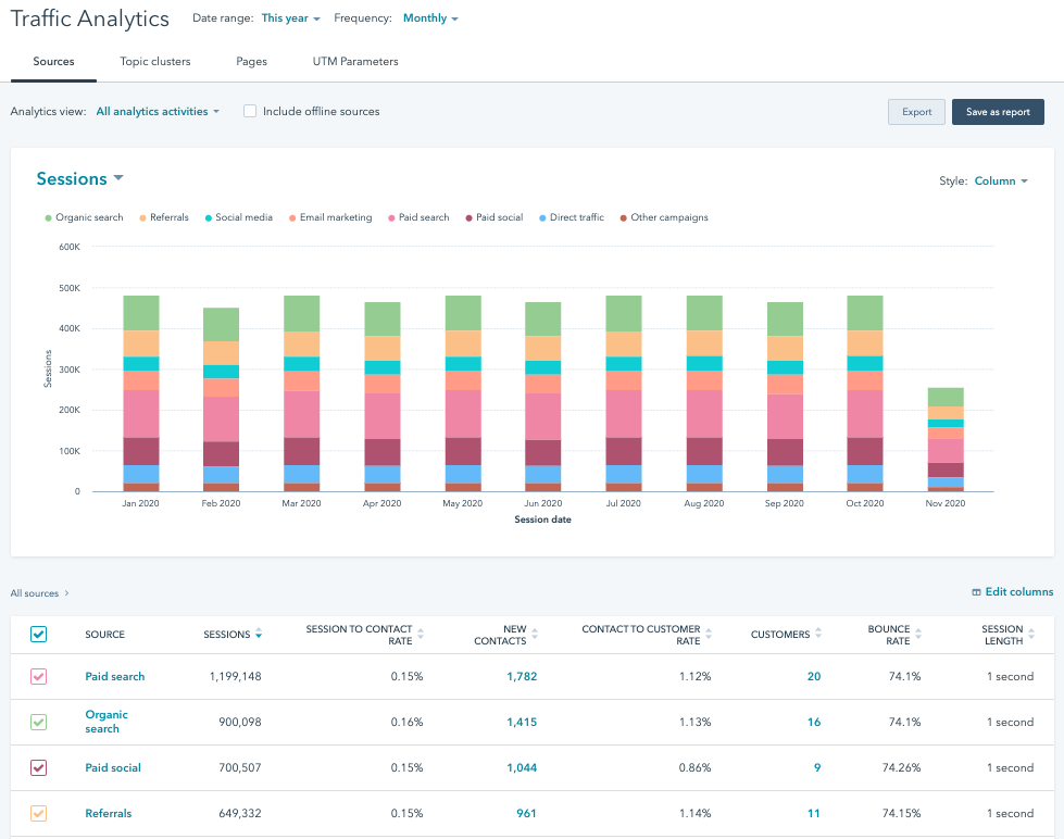 HubSpot Traffic Analytics Report