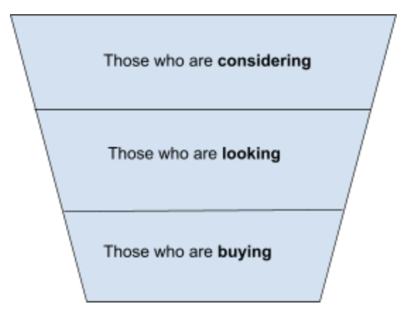 Marketing-funnel