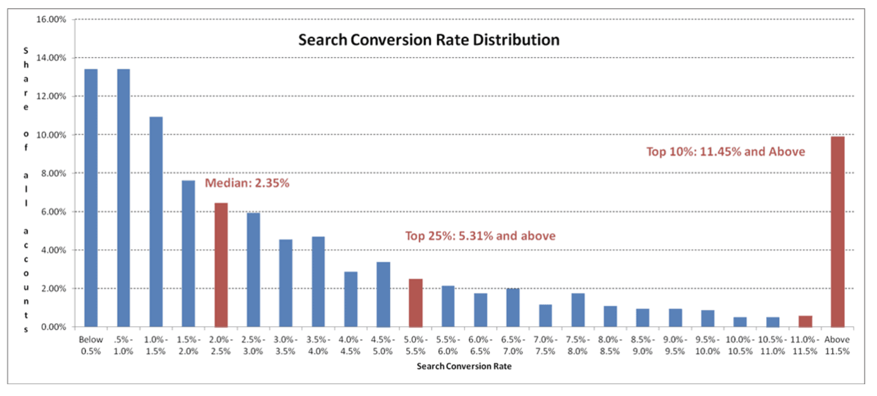 WordStream conversion data