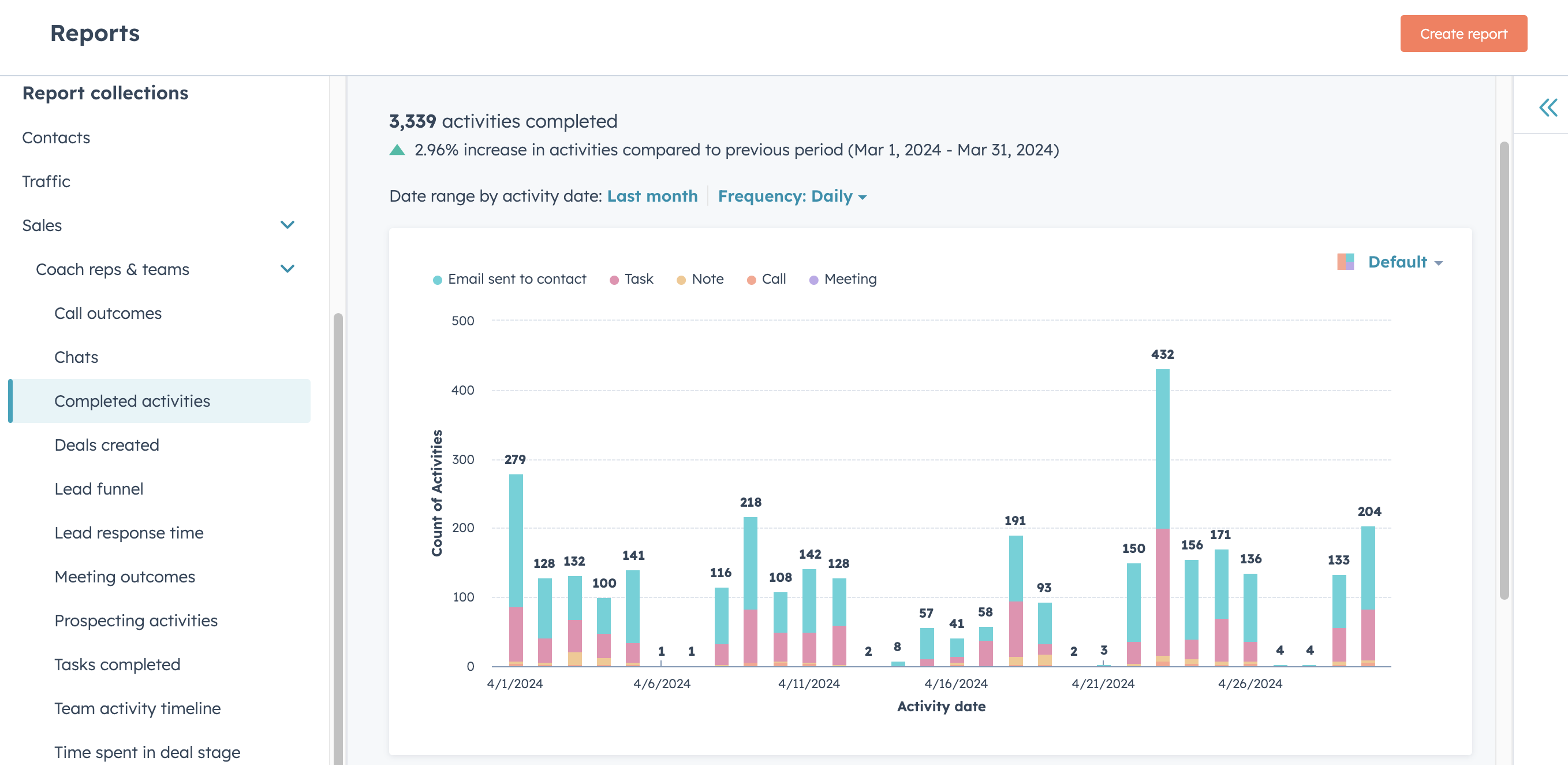 HubSpot sales reports