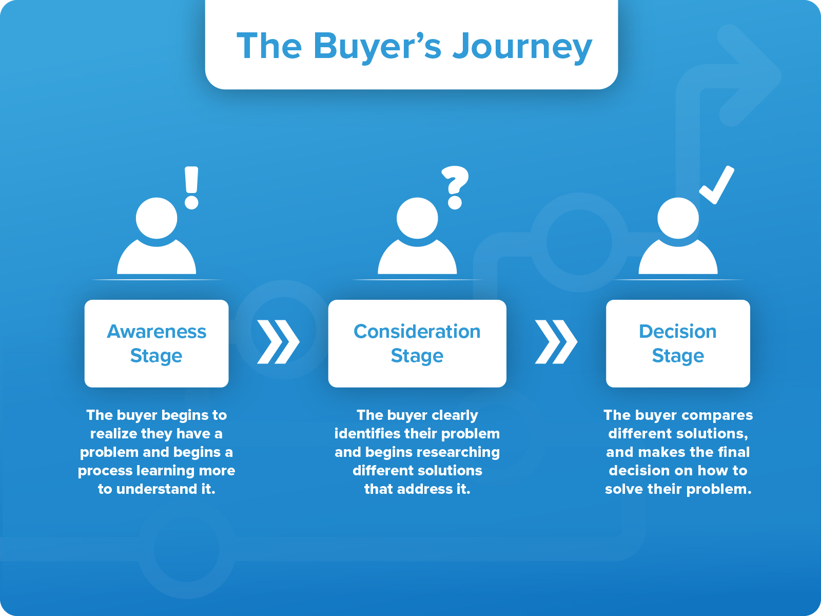The Buyers Journey