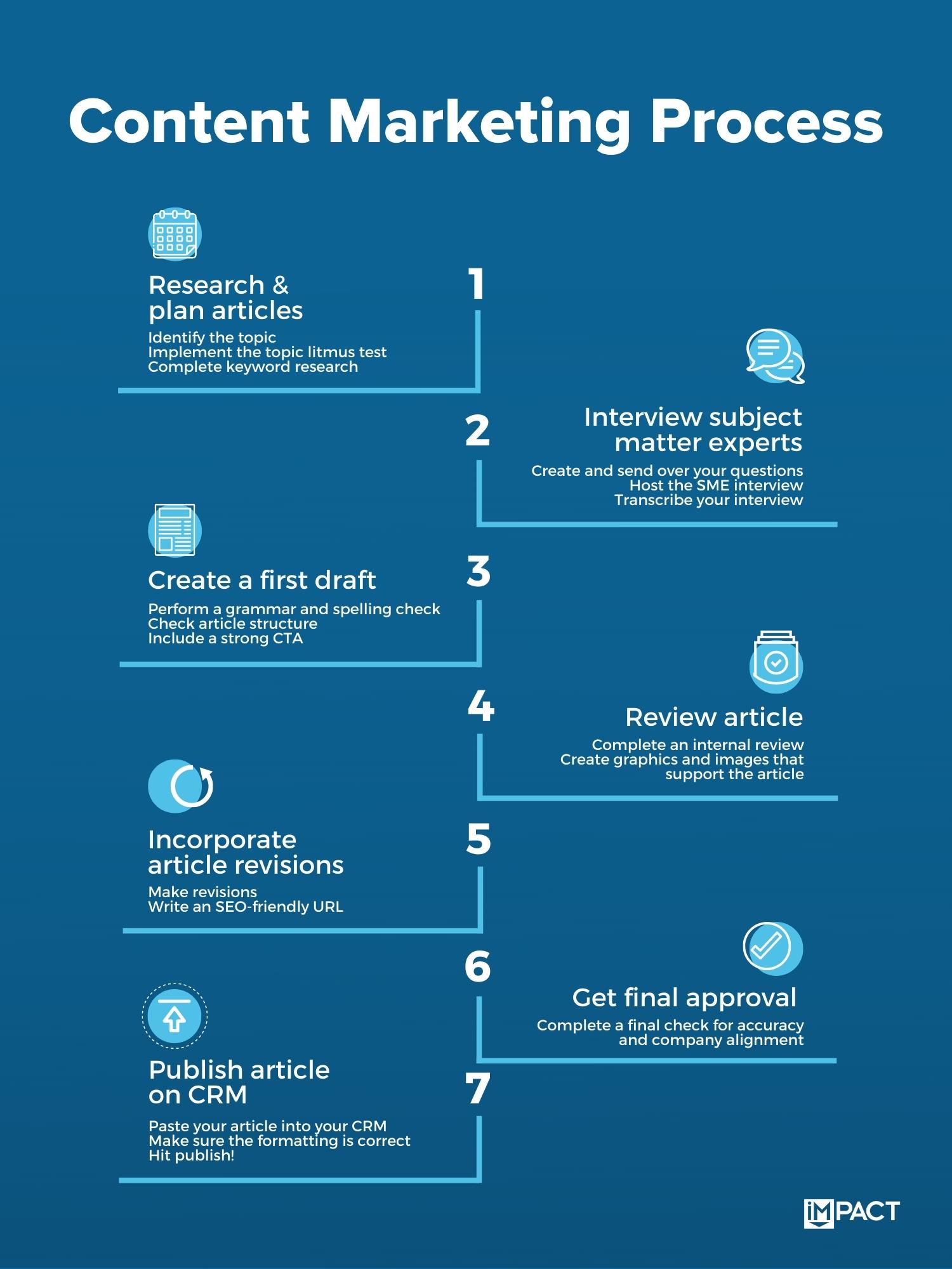 Content-Marketing-Process-Graphic