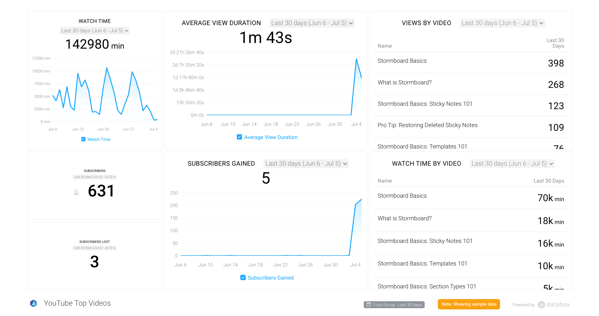 YouTube Top Videos Dashboard Template