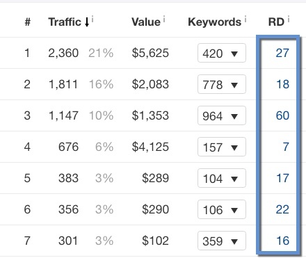 ahrefs linking root domains