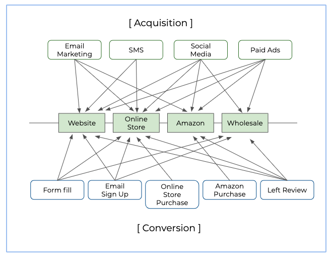 Acquisition-Conversion Chart Template_Example