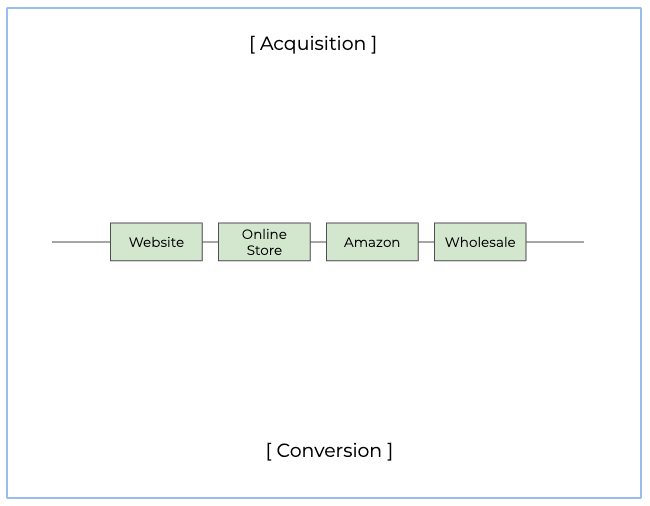 Acquisition-Conversion Chart Template_Framework