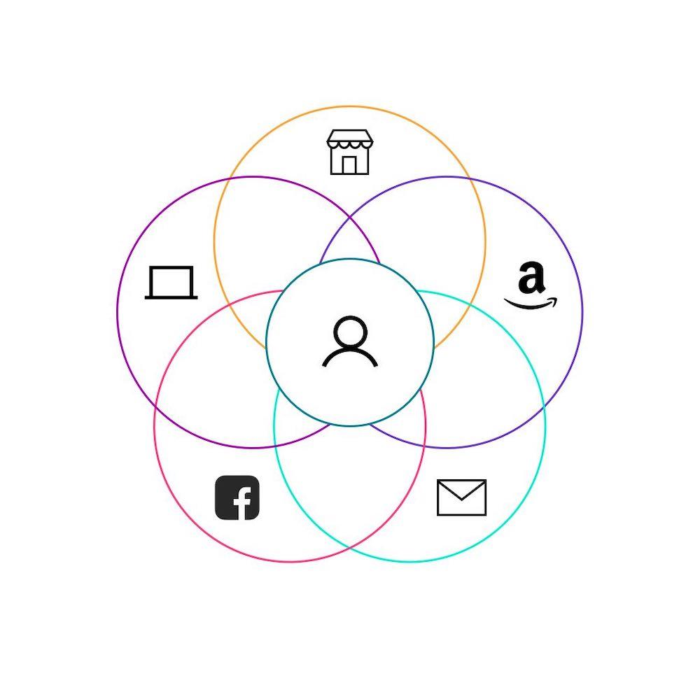 Omni-channel marketing strategy_Shopify