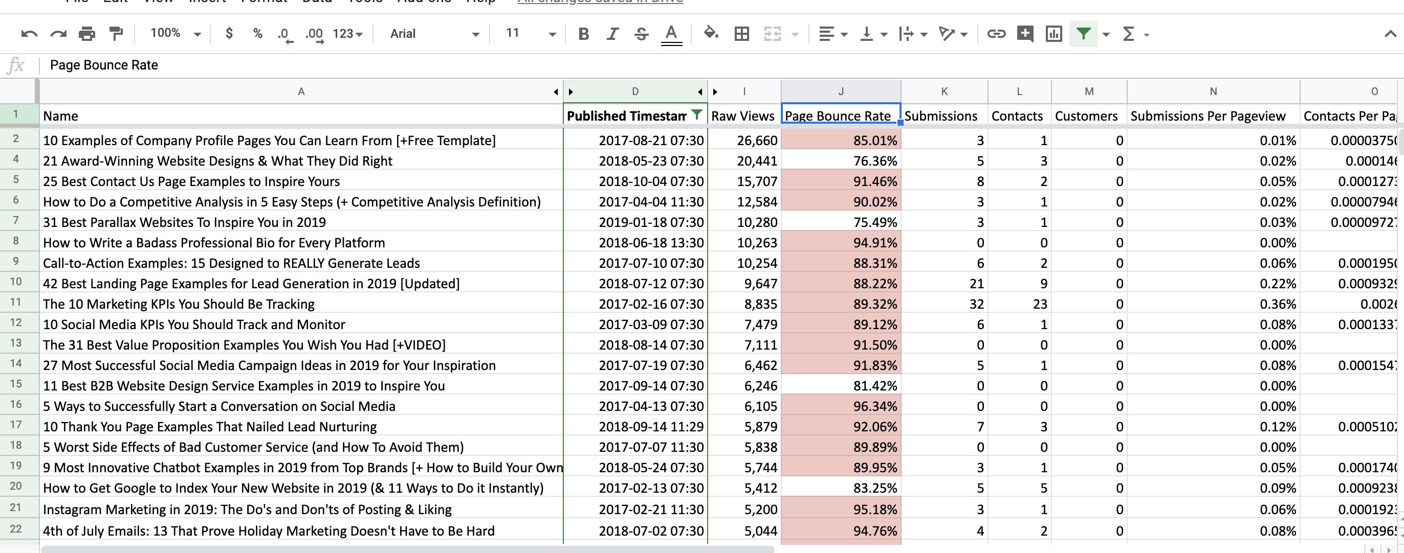 high-bounce-rate-articles